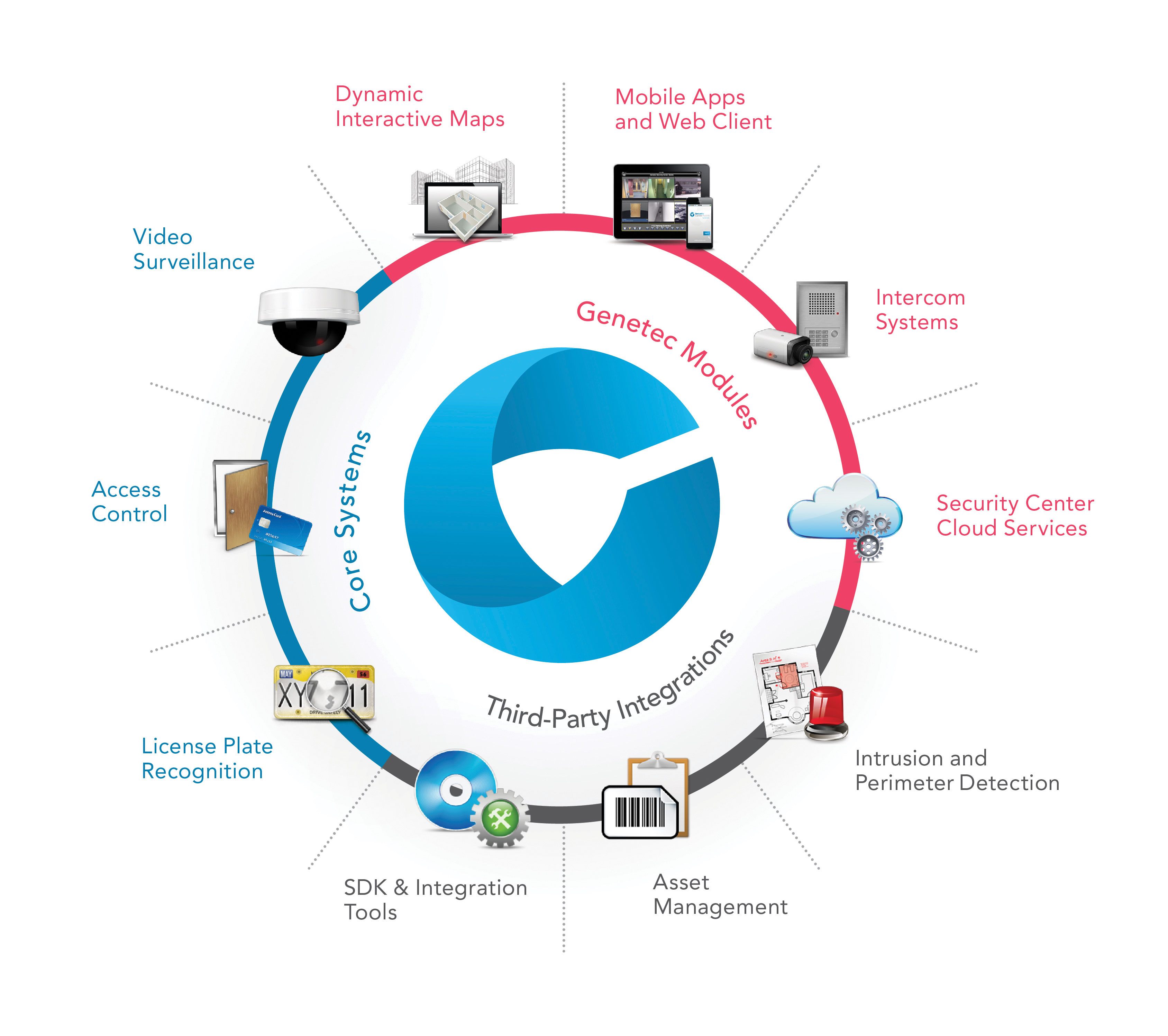 Security center diagram