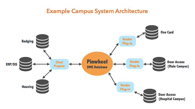 Example campus system architecture diagram header image