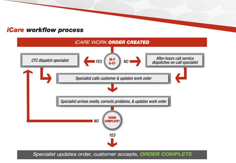 Convergint - iCare Workflow process