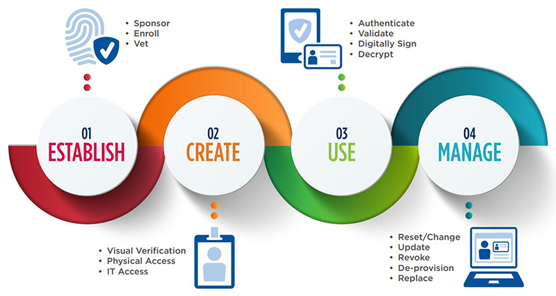 Convergint – Identity & Credential Lifecyle Convergint - Identity & Credential Life cycle