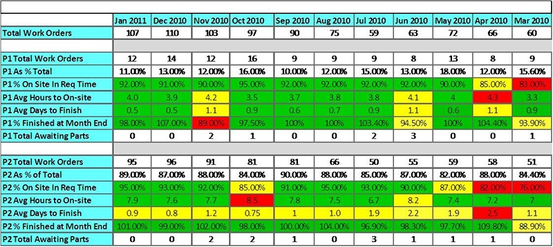 Convergint iCare Service Metric Screenshot 2010-2011