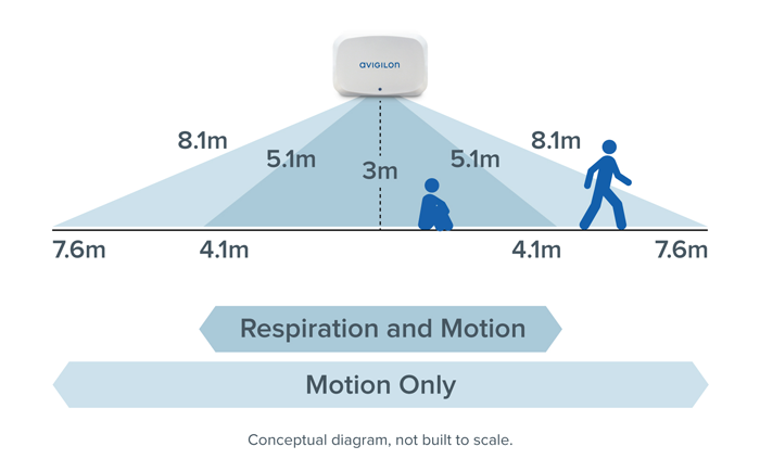 Conceptual Diagram for APD Installation and Range