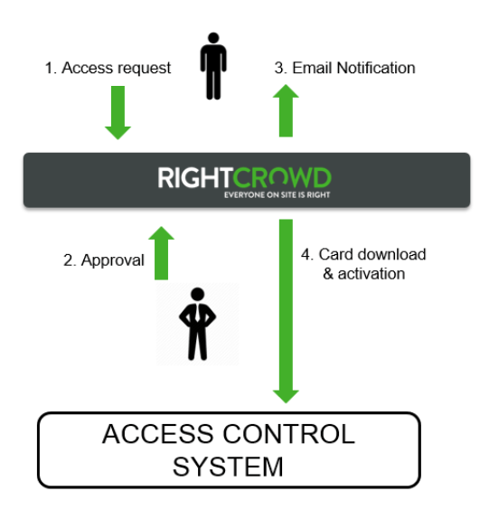 4 Step Diagram Requesting and Approving Right Crowd