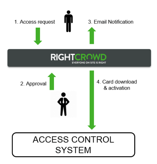 Requesting and approving Right Crowd 4 Step Diagram Requesting and Approving Right Crowd