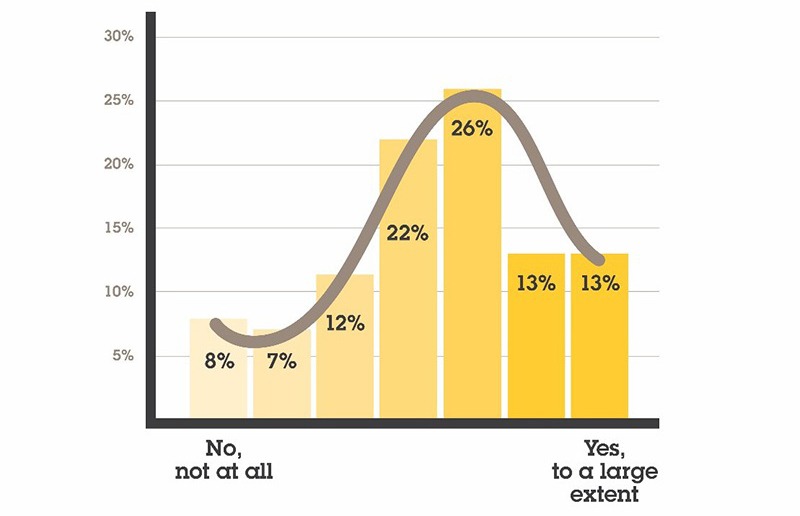 Bar graph showing whether ATM crime can prevent surveillance