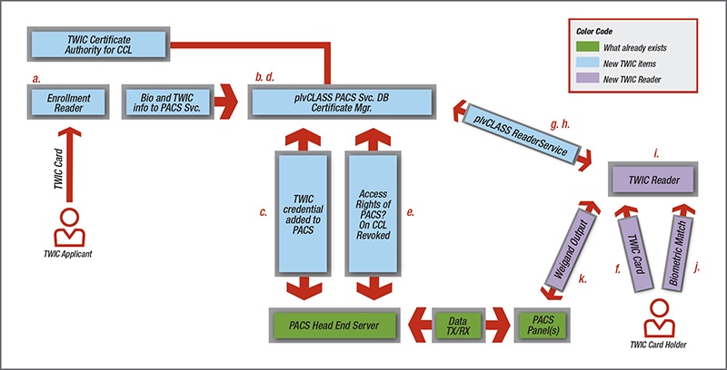 TWIC reader rule compliance flow chart