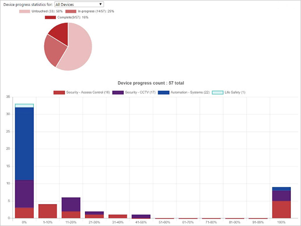 Device Progress Statistics in iTrac