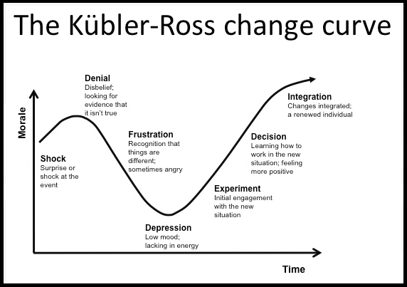 Kubler-Ross Change Curve