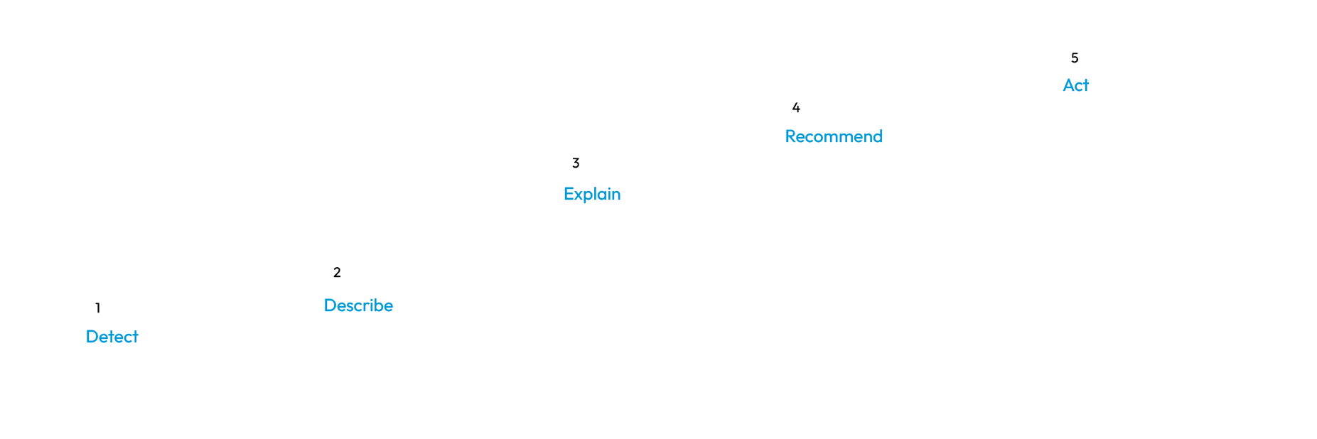 Path to intelligent security graph no tree line