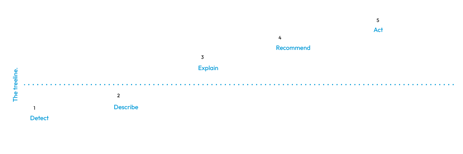 Path to intelligent security graph